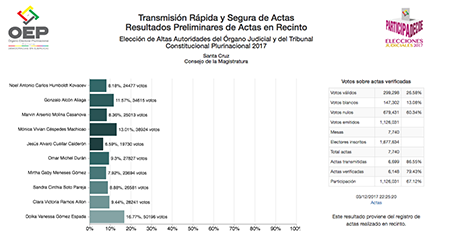 Resultados-parciales-de-los-3-tribunales-y-el-Concejo-para-Santa-Cruz