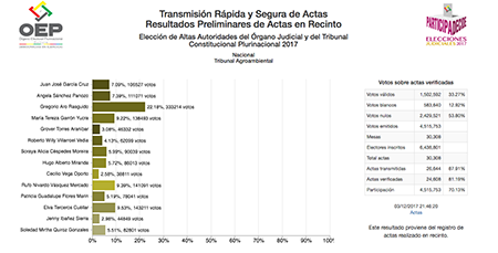 TDE-emite-los-resultados-porcentuales-de-las-elecciones-a-nivel-nacional