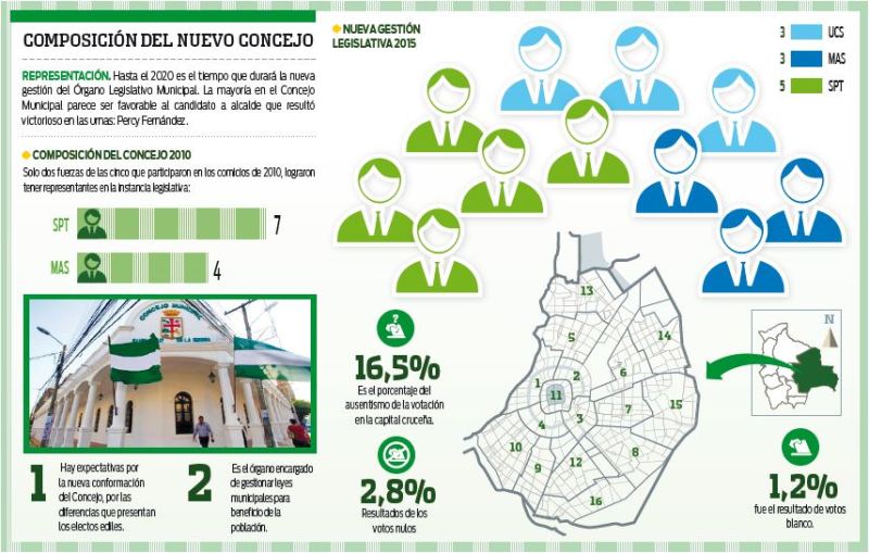 Resta-saber-si-SPT-tendra-el-control-del-Concejo