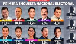 Elecciones 2025: Samuel y Tuto encabezan la primera encuesta nacional de candidatos, Adrónico aparece tercero