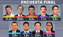 Encuestas finales perfilan definición entre Tuto y Samuel por la presidencia