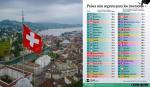 Suiza lidera el ranking de los países más seguros para invertir en 2026; Europa domina la clasificación mundial