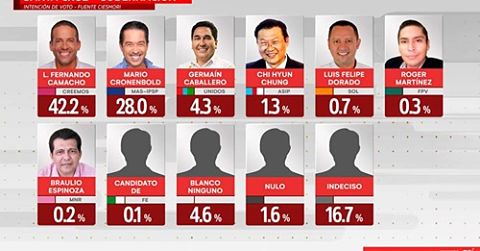 Camacho-se-aleja-de-Cronenbold-y-le-saca-mas-de-14-puntos